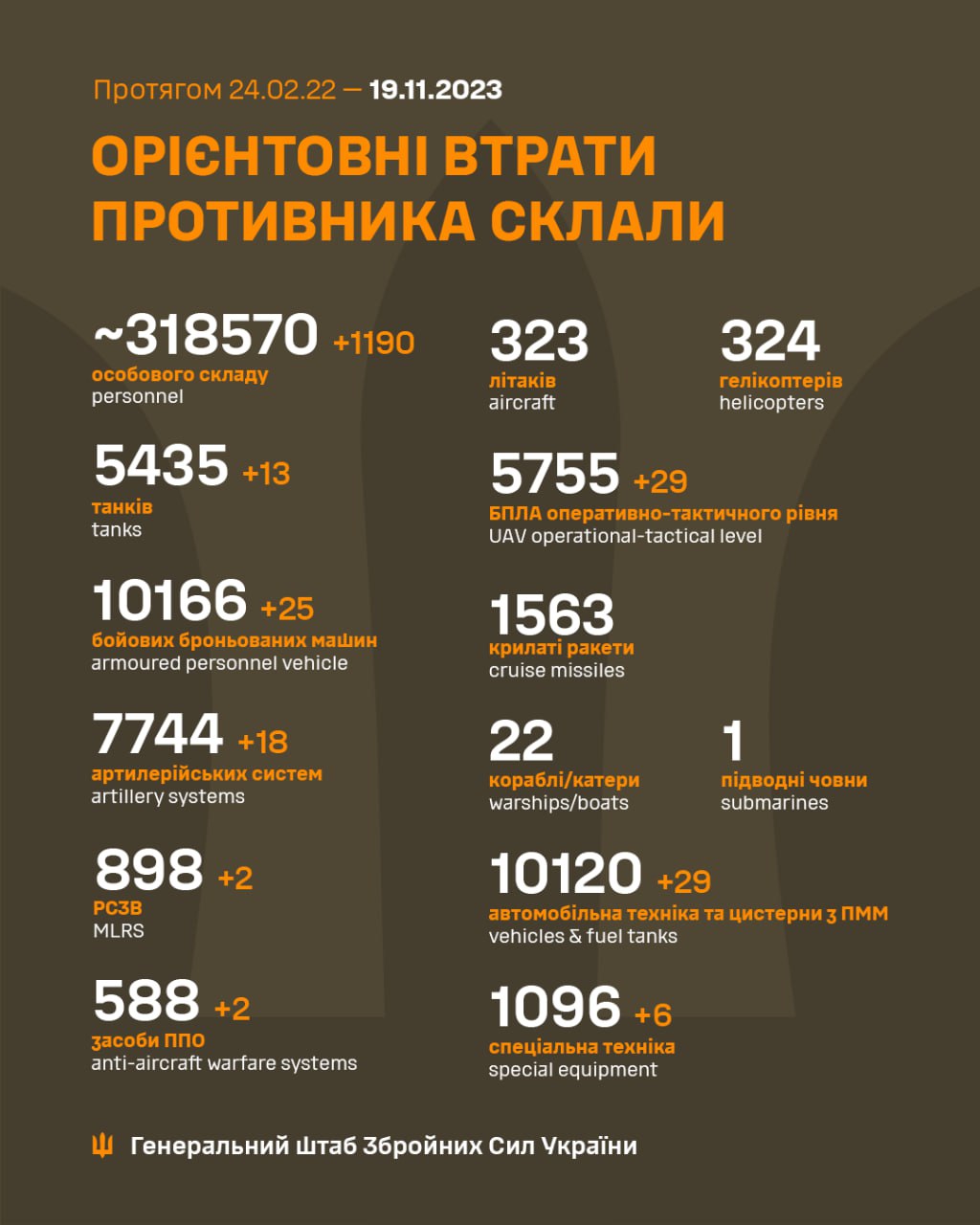 втрати РФ 19 листопада